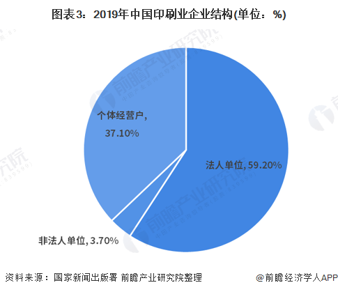 图表3:2019年中国印刷业企业结构(单位：%)