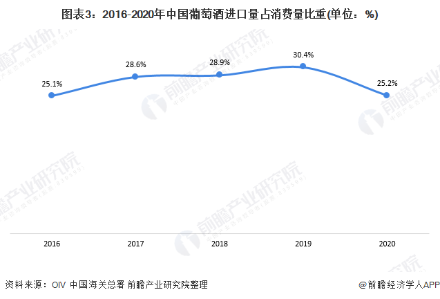 图表3:2016-2020年中国葡萄酒进口量占消费量比重(单位：%)