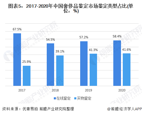图表5:2017-2020年中国奢侈品鉴定市场鉴定类型占比(单位：%)