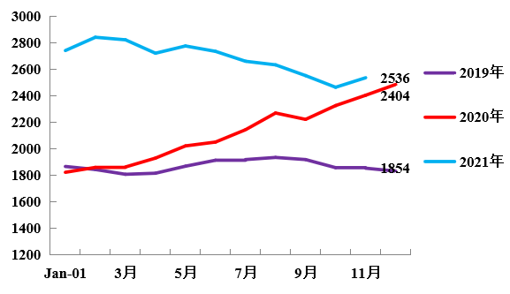 2019-2021年，玉米产区价格波动