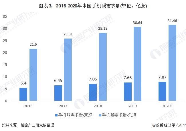 图表3:2016-2020年中国手机膜需求量(单位：亿张)