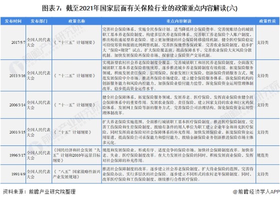 图表7:截至2021年国家层面有关保险行业的政策重点内容解读(六)