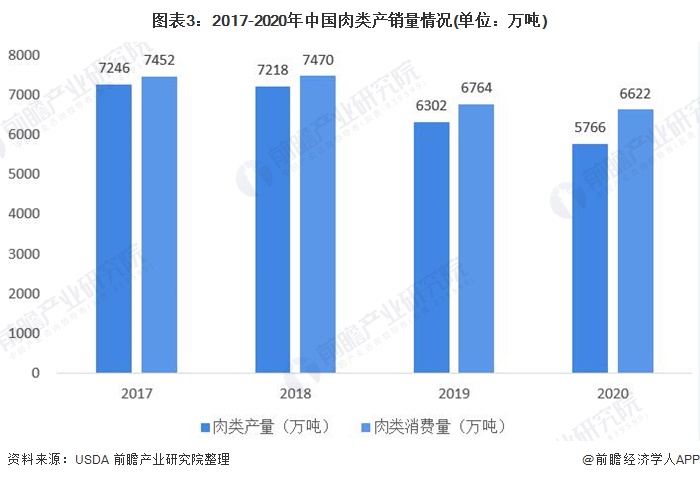 图表3:2017-2020年中国肉类产销量情况(单位：万吨)
