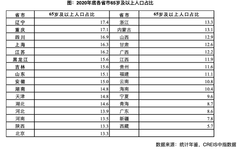 2020年四川老龄化人口占比_2020年人口老龄化分析(2)