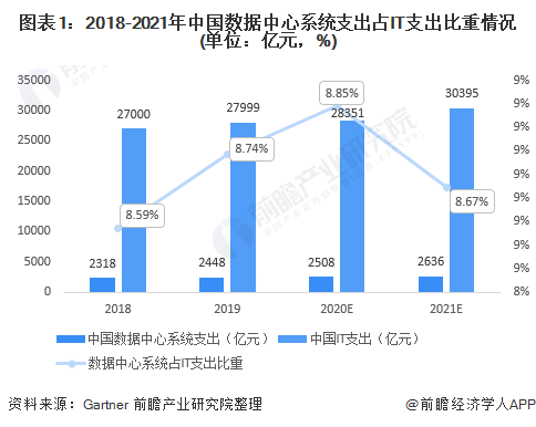 图表1:2018-2021年中国数据中心系统支出占IT支出比重情况(单位：亿元，%)
