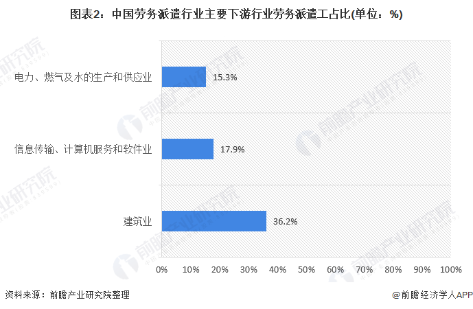 图表2:中国劳务派遣行业主要下游行业劳务派遣工占比(单位：%)