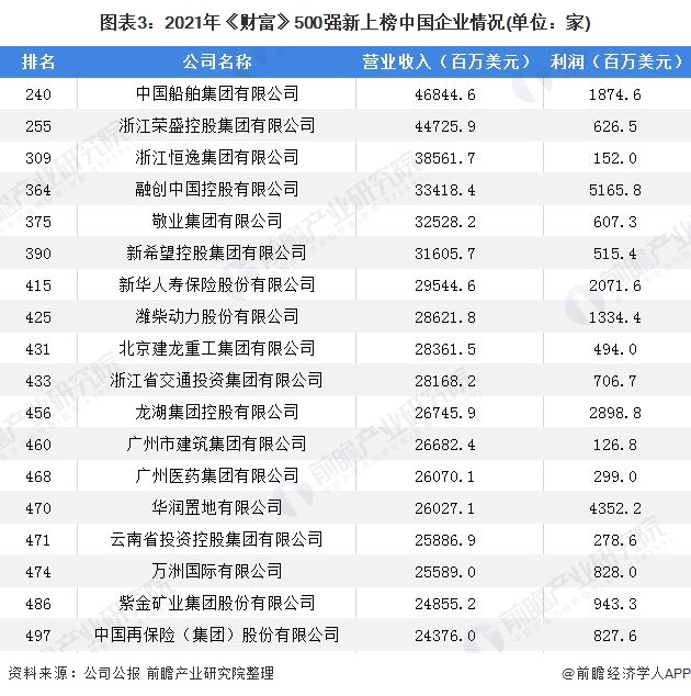 Chart 3: New Chinese companies on the Fortune 500 list in 2021 (unit: family)