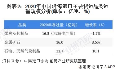 图表2:2020年中国沿海港口主要货运品类运输规模分析(单位：亿吨，%)