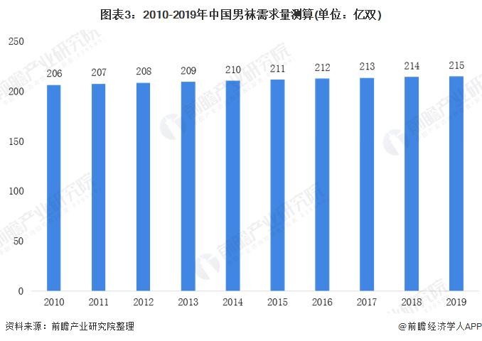 图表3:2010-2019年中国男袜需求量测算(单位：亿双)