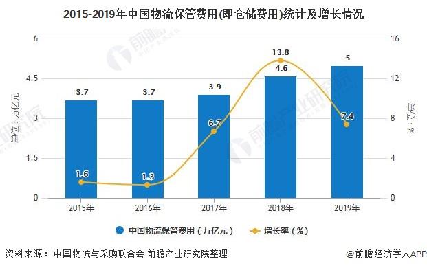 2015-2019年中国物流保管费用(即仓储费用)统计及增长情况
