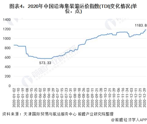图表4:2020年中国沿海集装箱运价指数(TDI)变化情况(单位：点)