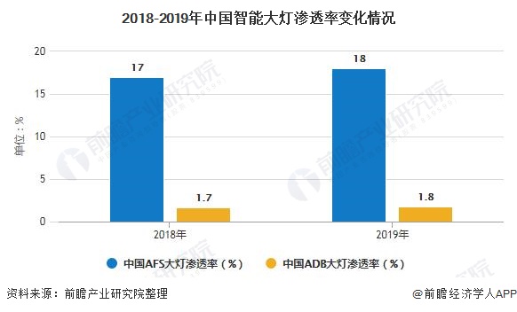 2018-2019年中国智能大灯渗透率变化情况