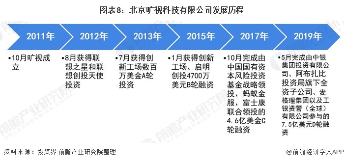 图表8:北京旷视科技有限公司发展历程