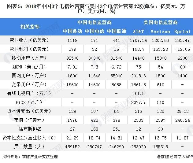 图表5:2018年中国3个电信运营商与美国3个电信运营商比较(单位：亿美元，万户，美元/月，%)