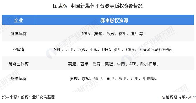 图表9:中国新媒体平台赛事版权资源情况