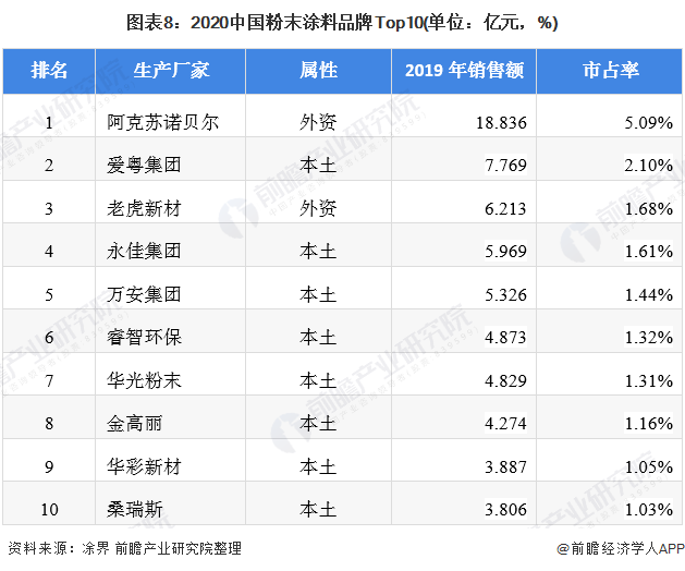 图表8:2020中国粉末涂料品牌Top10(单位：亿元，%)