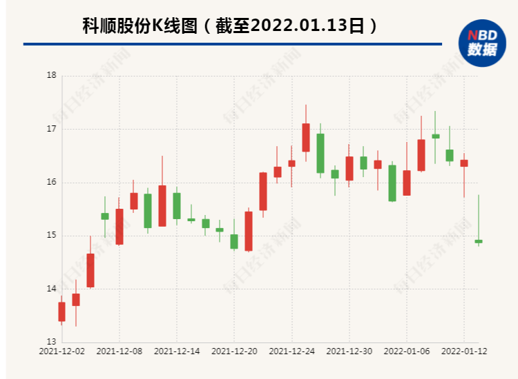 科顺股份预盈利最多同比下滑三成超百亿营收目标下藏应收账款风险