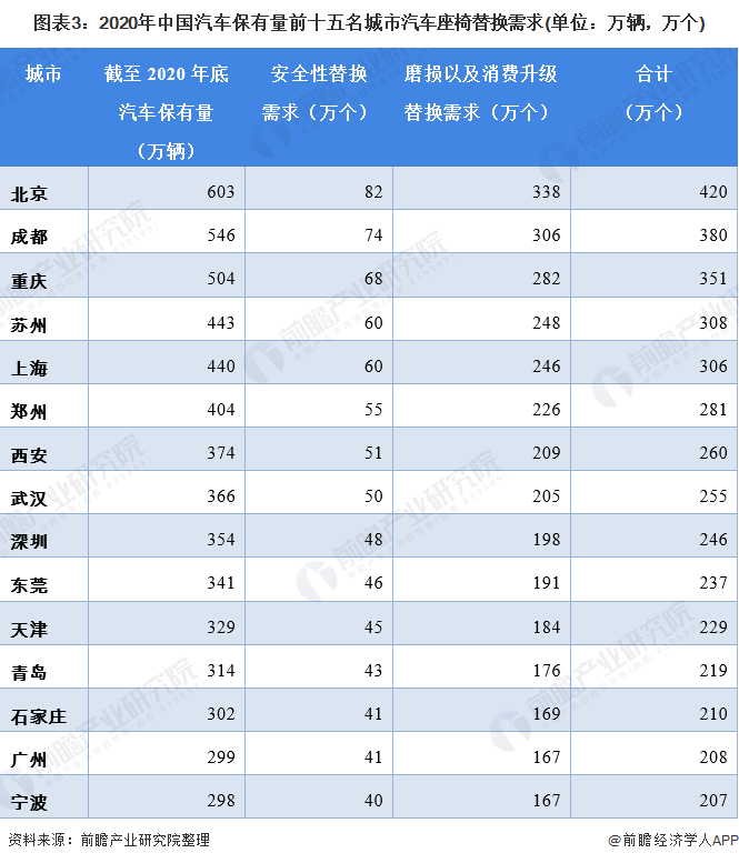 图表3:2020年中国汽车保有量前十五名城市汽车座椅替换需求(单位：万辆，万个)