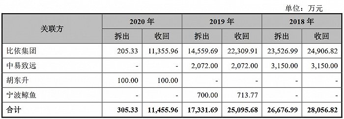 厨房电器原始设备制造商BiyiElectric进入了上海证券交易所的主板,并且在IPO前经常被占用资金。应收账款猛增