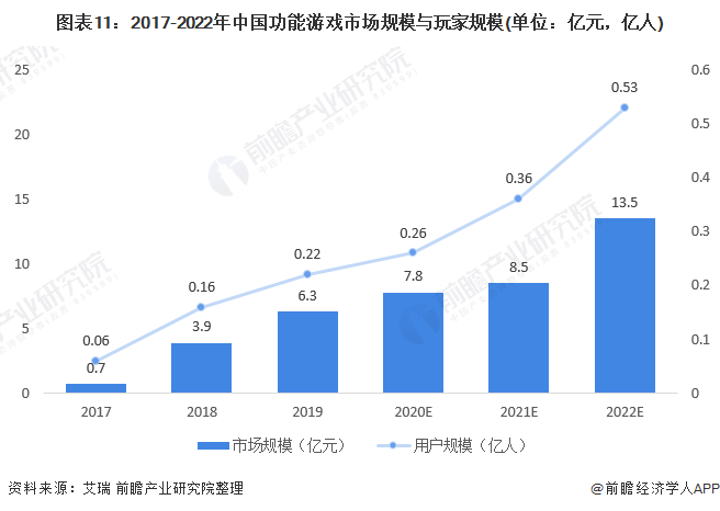 图表11:2017-2022年中国功能游戏市场规模与玩家规模(单位：亿元，亿人)