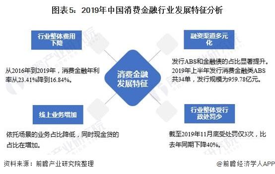 图表5:2019年中国消费金融行业发展特征分析