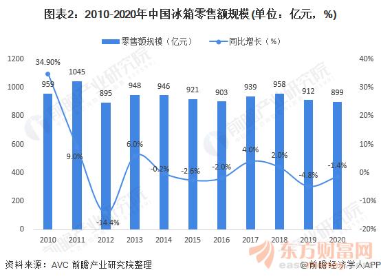 图表2:2010-2020年中国冰箱零售额规模(单位：亿元，%)