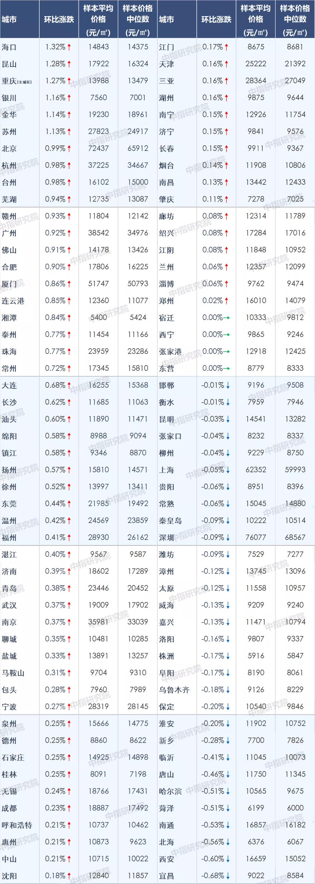 2021年8月百城二手住宅价格及环比涨跌幅