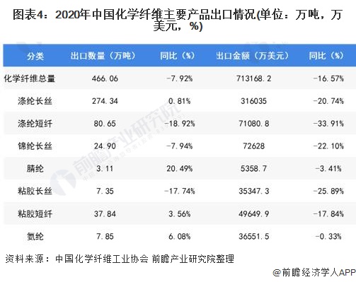 图表4:2020年中国化学纤维主要产品出口情况(单位：万吨，万美元，%)