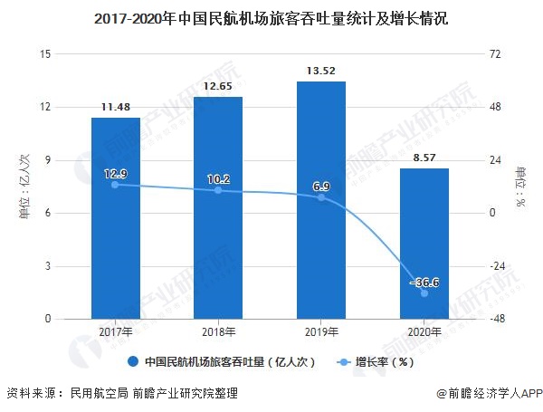 2017-2020年中国民航机场旅客吞吐量统计及增长情况