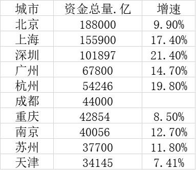十大最富有城市:杭州、成都三座超过10万亿的城市表现如何