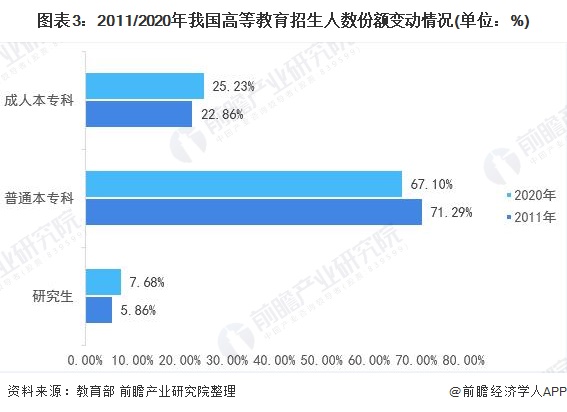 图表3:2011/2020年我国高等教育招生人数份额变动情况(单位：%)