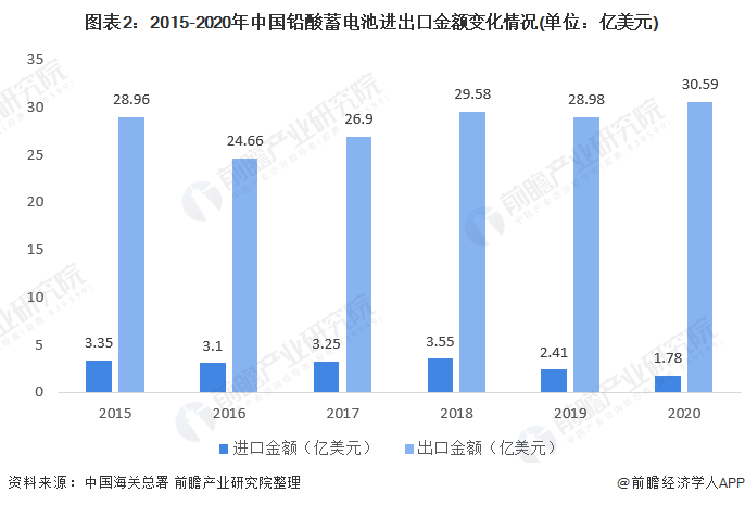 图表2:2015-2020年中国铅酸蓄电池进出口金额变化情况(单位：亿美元)