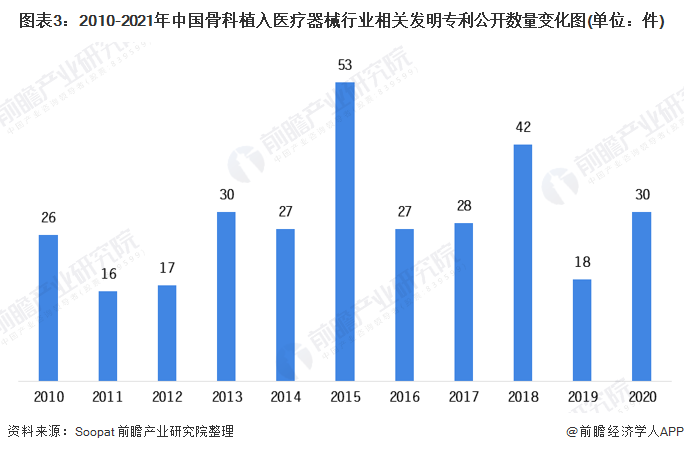 图表3:2010-2021年中国骨科植入医疗器械行业相关发明专利公开数量变化图(单位：件)
