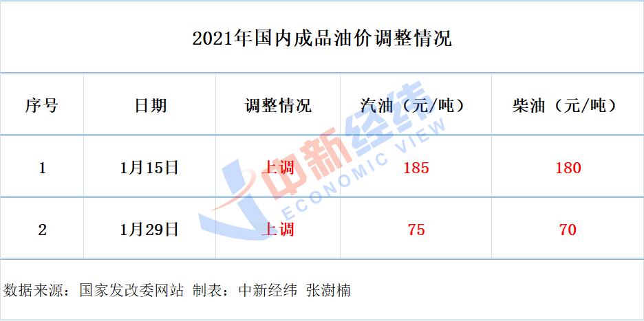 国内油价或七连涨:春节后首调上涨预期大