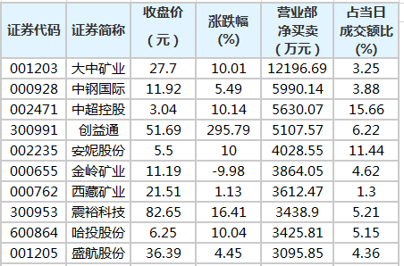 淨買入較多個股分別是大中礦業,中鋼國際,中超控股等.