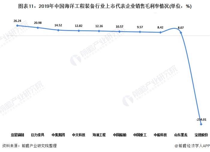 图表11:2019年中国海洋工程装备行业上市代表企业销售毛利率情况(单位：%)