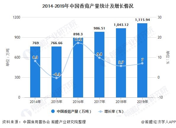 2014-2019年中国香菇产量统计及增长情况