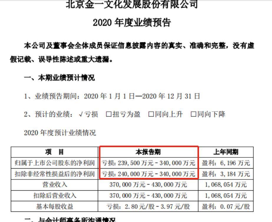11万股民炸锅 50亿市值公司扣非亏损271亿 网友:在烧钱吗?