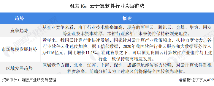 图表16:云计算软件行业发展趋势