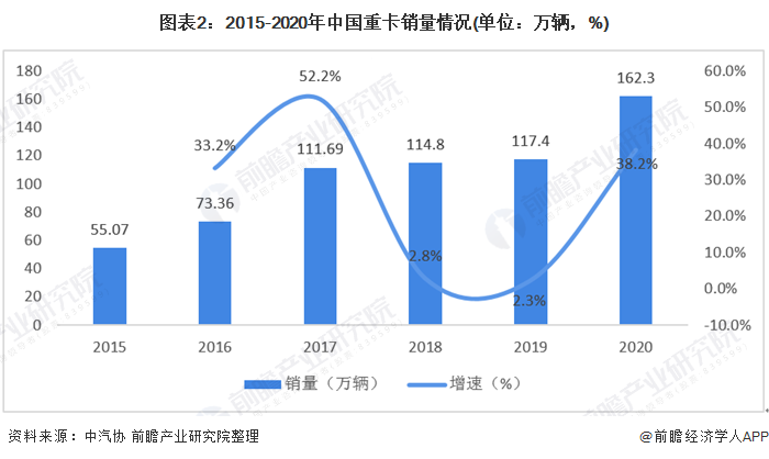 图表2:2015-2020年中国重卡销量情况(单位：万辆，%)