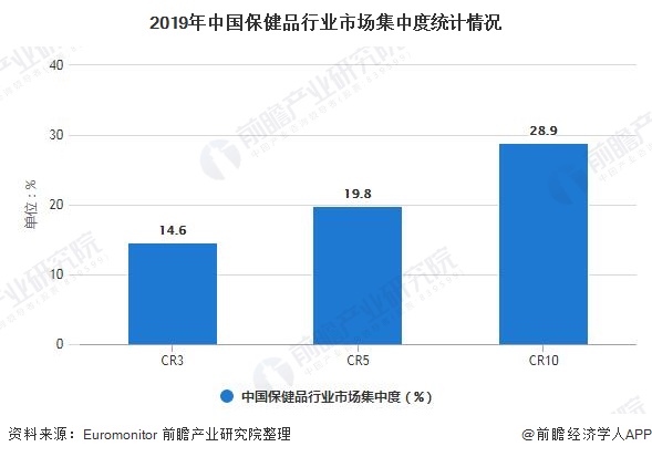 2019年中国保健品行业市场集中度统计情况