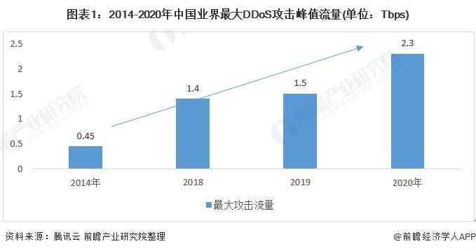 2020年中国云安全行业市场现状与发展趋势分析 云安全服务市场高速增长 【组图】