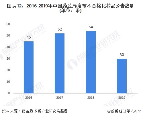 图表12:2016-2019年中国药监局发布不合格化妆品公告数量(单位：条)