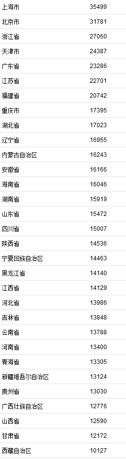 2021年前三季度居民人均消费支出。来自国家统计局