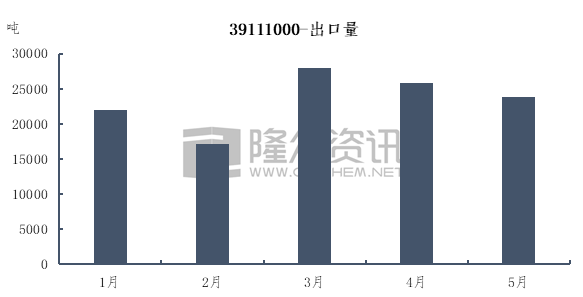 2021年1-6月胶黏剂用C5石油树脂商品量同比增长越14%