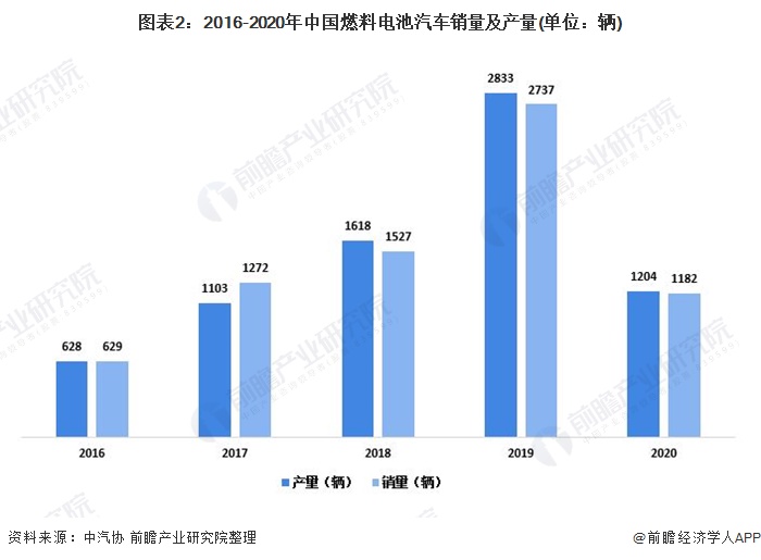 图表2:2016-2020年中国燃料电池汽车销量及产量(单位：辆)