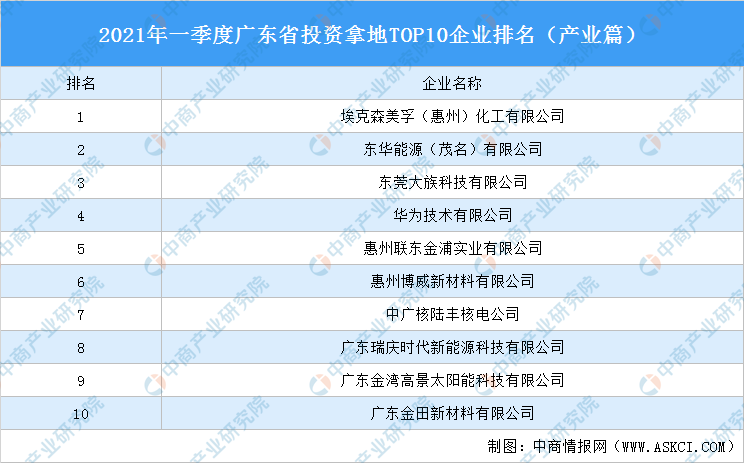 投资公司排行_产业地产投资情报:2021年一季度甘肃省投资拿地TOP10企业排