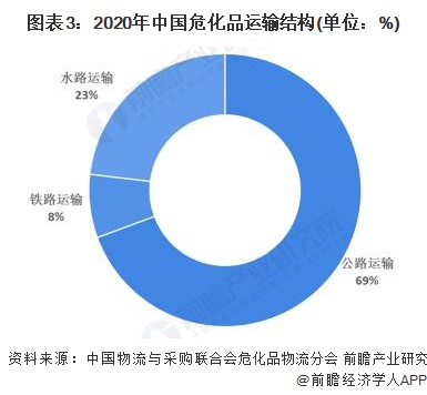 图表3:2020年中国危化品运输结构(单位：%)