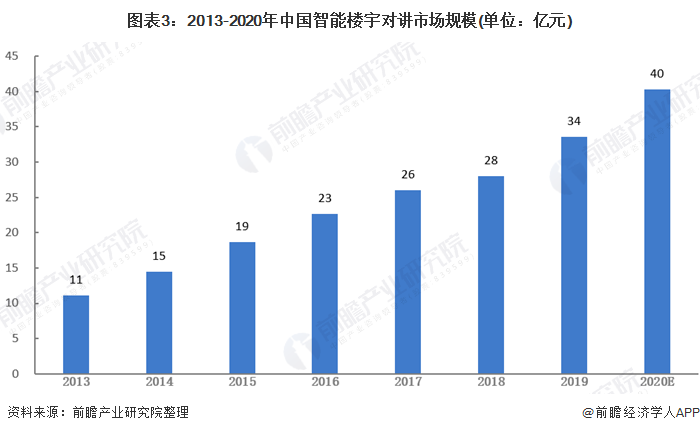 图表3:2013-2020年中国智能楼宇对讲市场规模(单位：亿元)