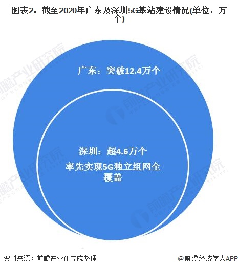 图表2:截至2020年广东及深圳5G基站建设情况(单位：万个)